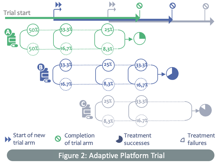 Figure 2: ECRAID-Prime’s platform trial is a perpetual study that can evaluate multiple therapeutics simultaneously and in series, with a shared control group. As the study progresses, new interventions can be added, while current interventions can be discontinued if they are shown to be effective or futile, throughout the course of the trial.
