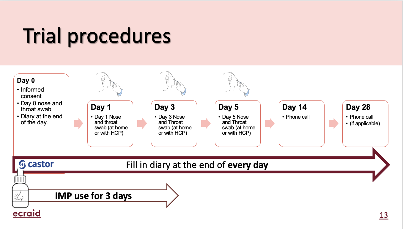 Trial procedures Day 0 to Day 28