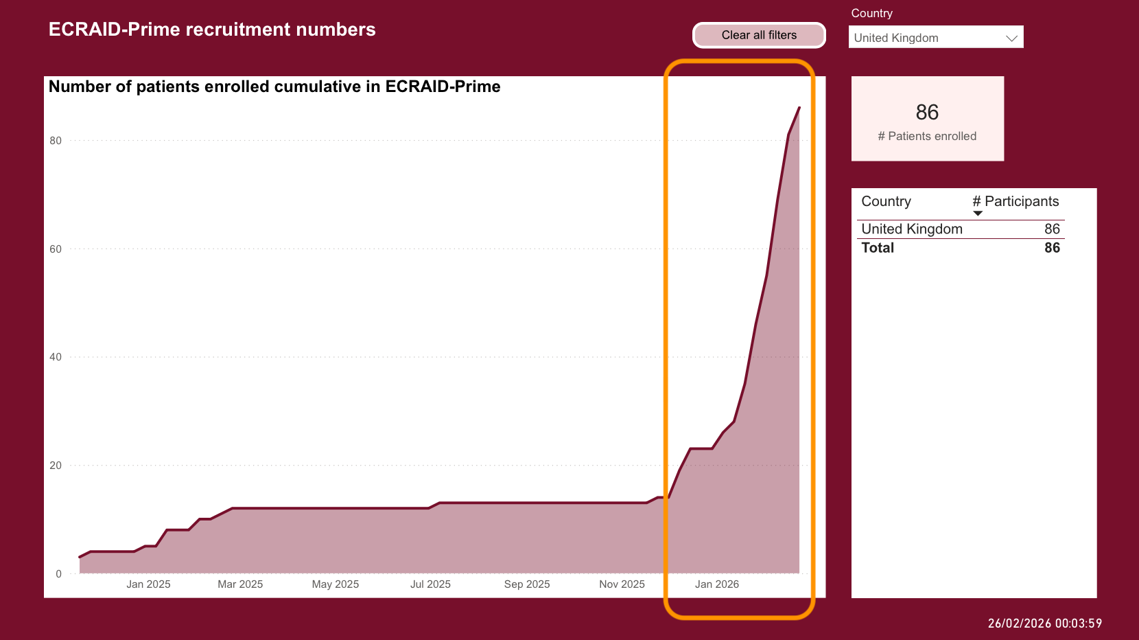 Line graph illustrating the sharp increase in the number of patients recruited remotely across the UK since the launch of decentralised recruitment in December 2025. 
