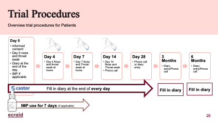 Trial procedures for patients