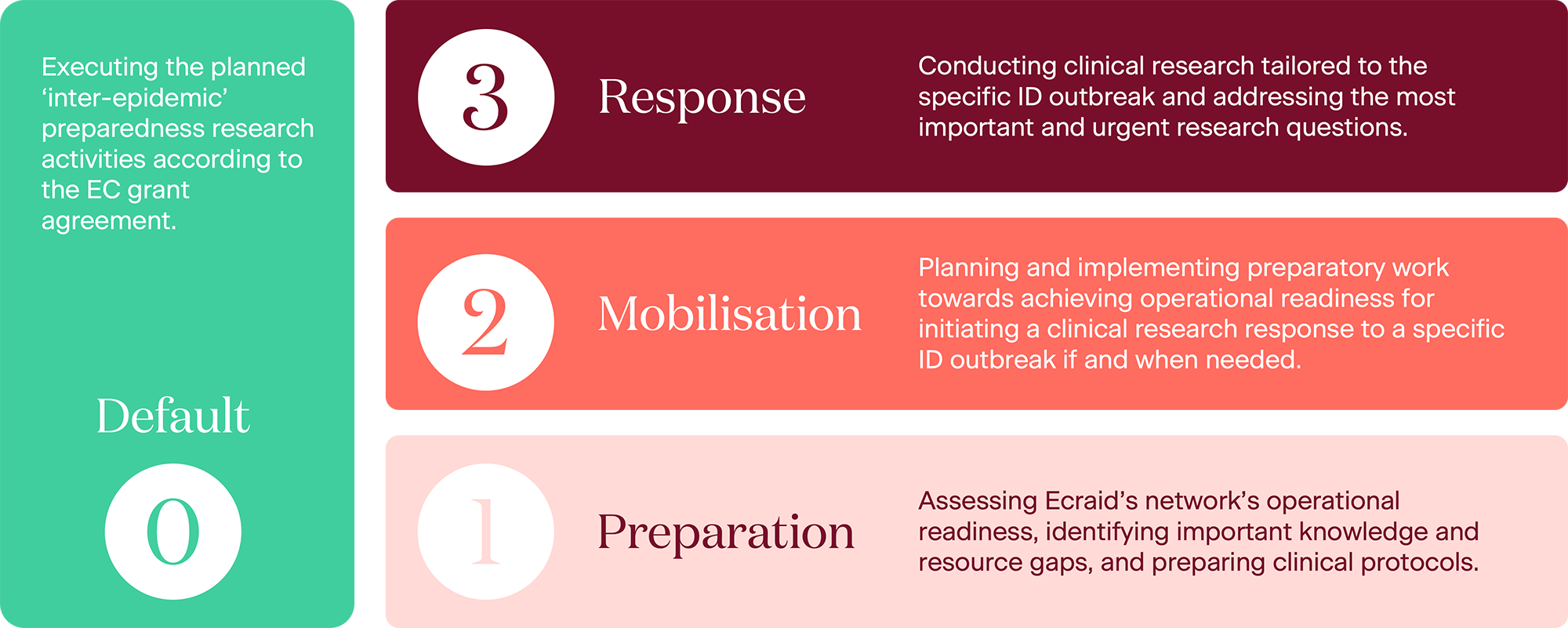 Outbreak Response Modes